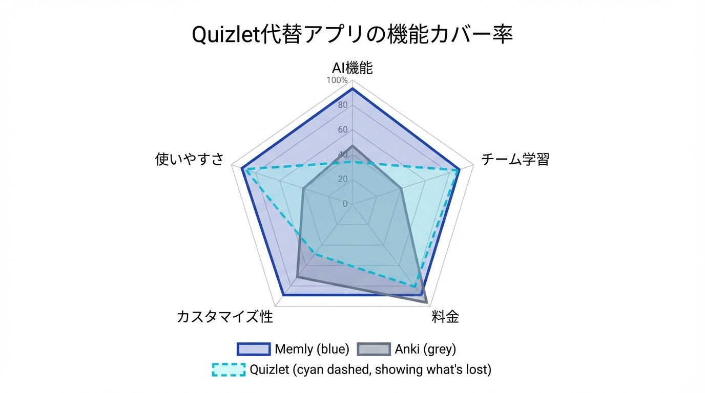 Quizlet代替アプリの機能カバー率 - AI機能、チーム学習、料金、カスタマイズ性、使いやすさの5軸比較