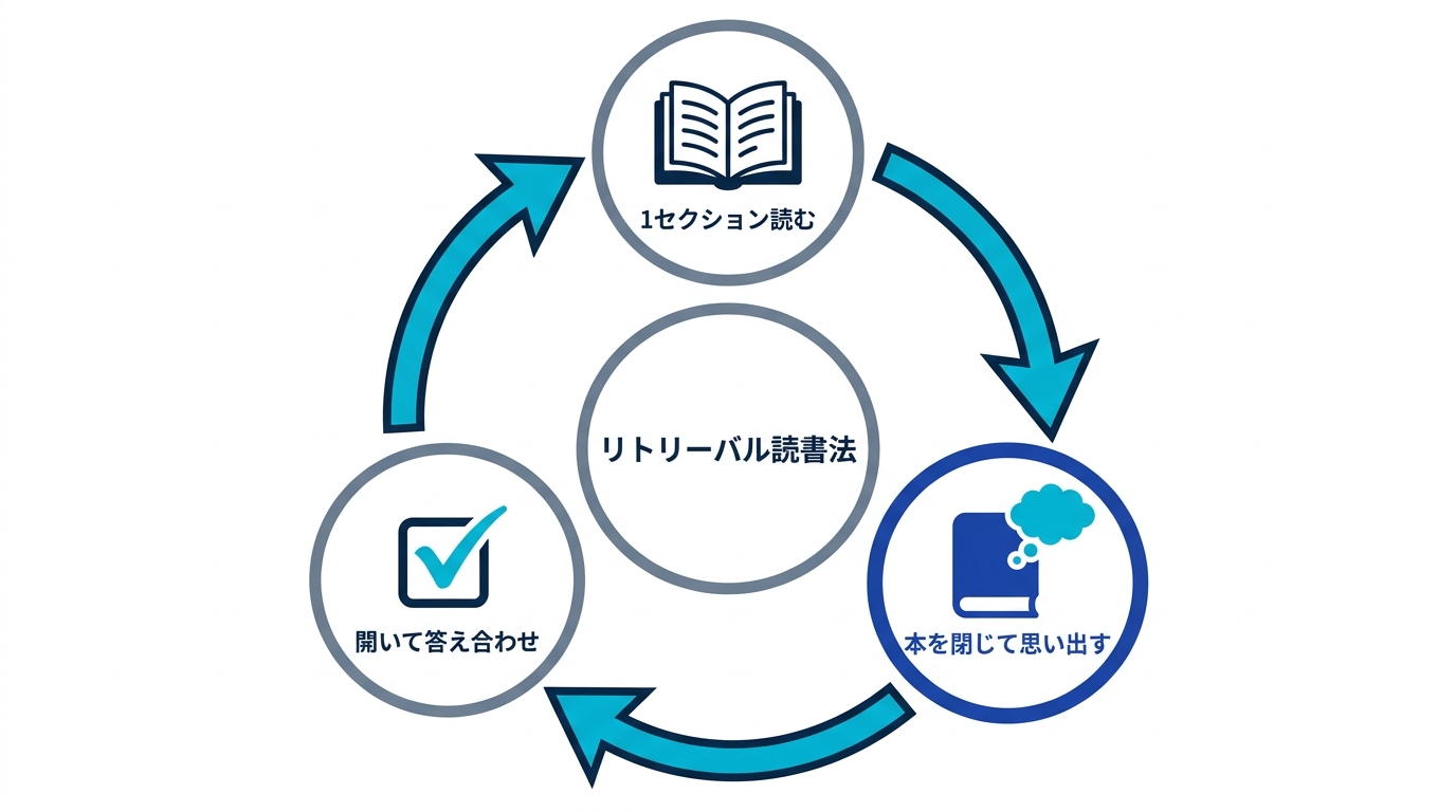 読む、閉じて思い出す、答え合わせする、のリトリーバル読書サイクルの図