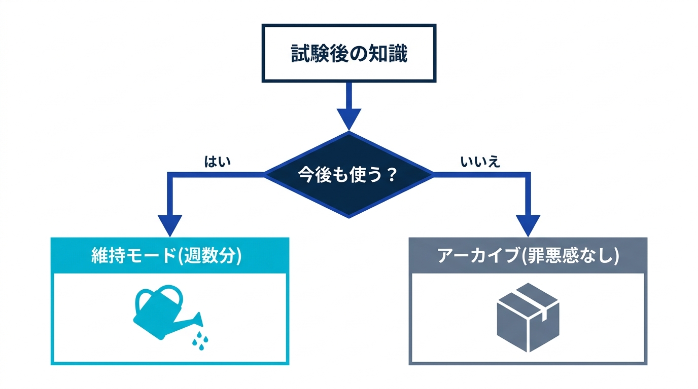 試験後の知識を、今後も使うなら維持モードへ、使わないならアーカイブへ振り分ける判断フローの図