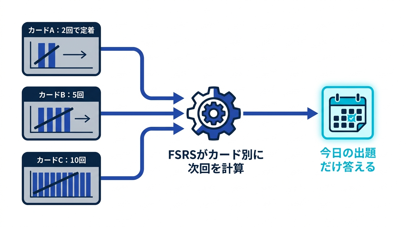 カードごとに必要な復習回数が異なり、FSRSが思い出せたかどうかの履歴からカード単位で次の復習日を自動計算することを示す図