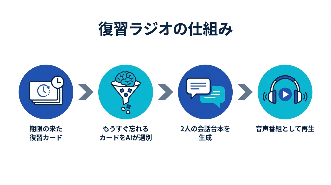 復習ラジオの仕組み4ステップ - 期限の来た復習カード→AIが選別→2人の会話台本を生成→音声番組として再生