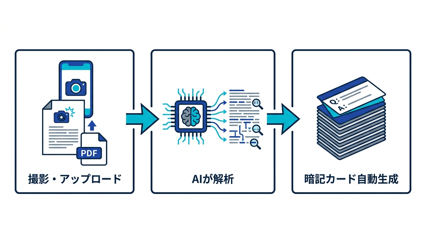 写真・PDFから暗記カードを作る3ステップの流れ図 - 撮影アップロード、AIが解析、暗記カード自動生成