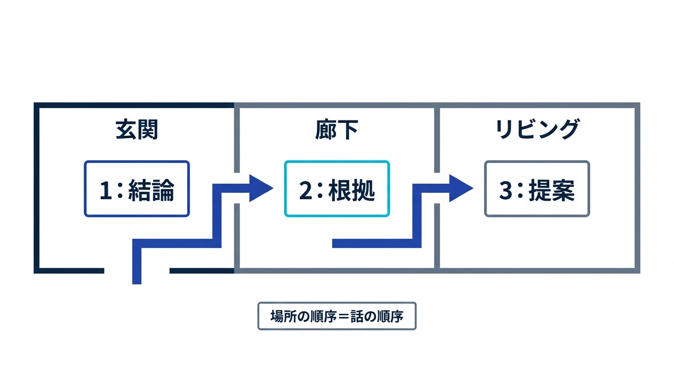 スピーチのキーワードを玄関から続く部屋の経路に順番に配置し、場所の順序が話の順序を保持する記憶の宮殿の図