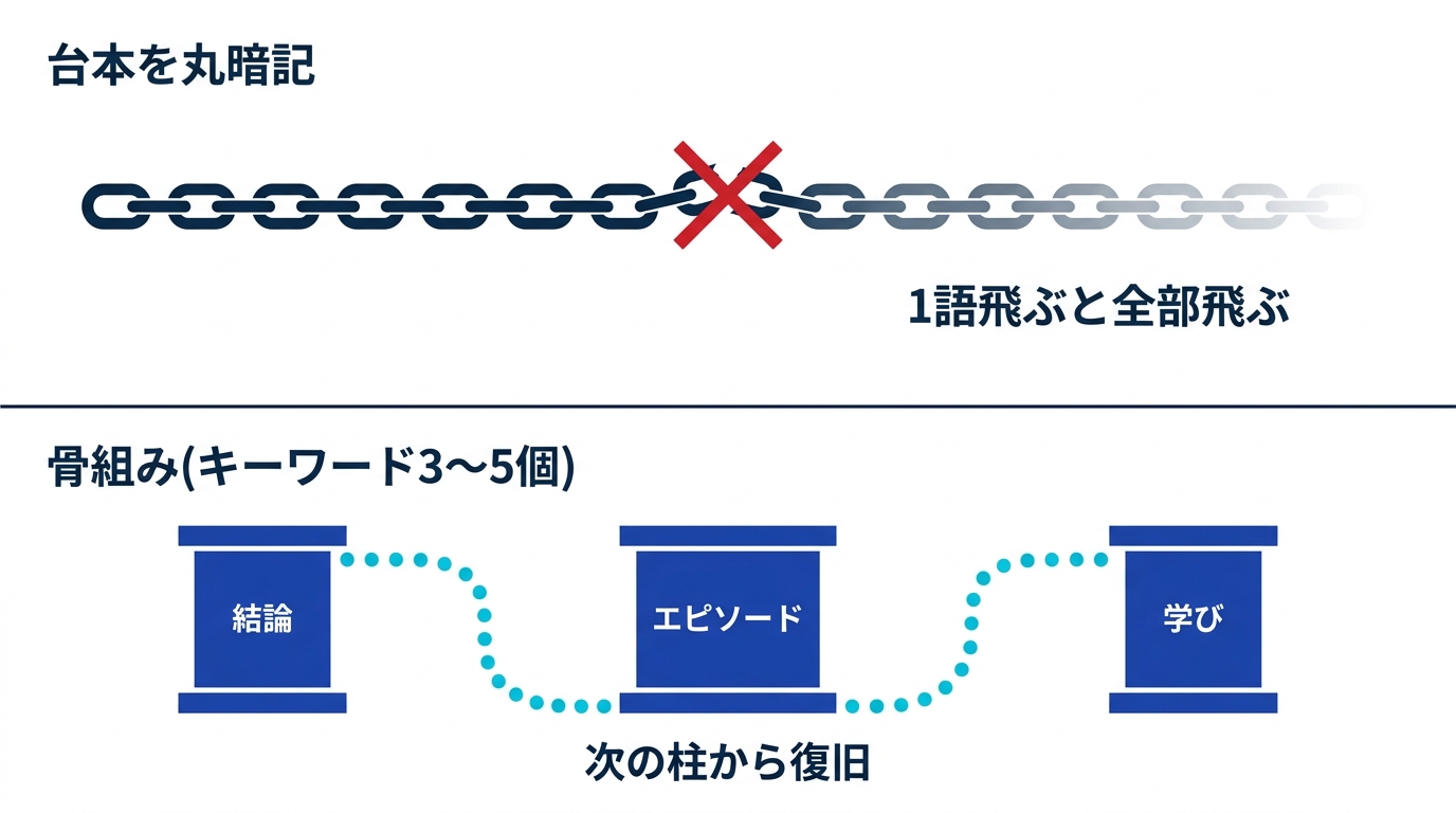 台本の一言一句暗記は1本の鎖で1箇所切れると崩れるが、キーワードの骨組みなら次の柱から復旧できることを示す対比図