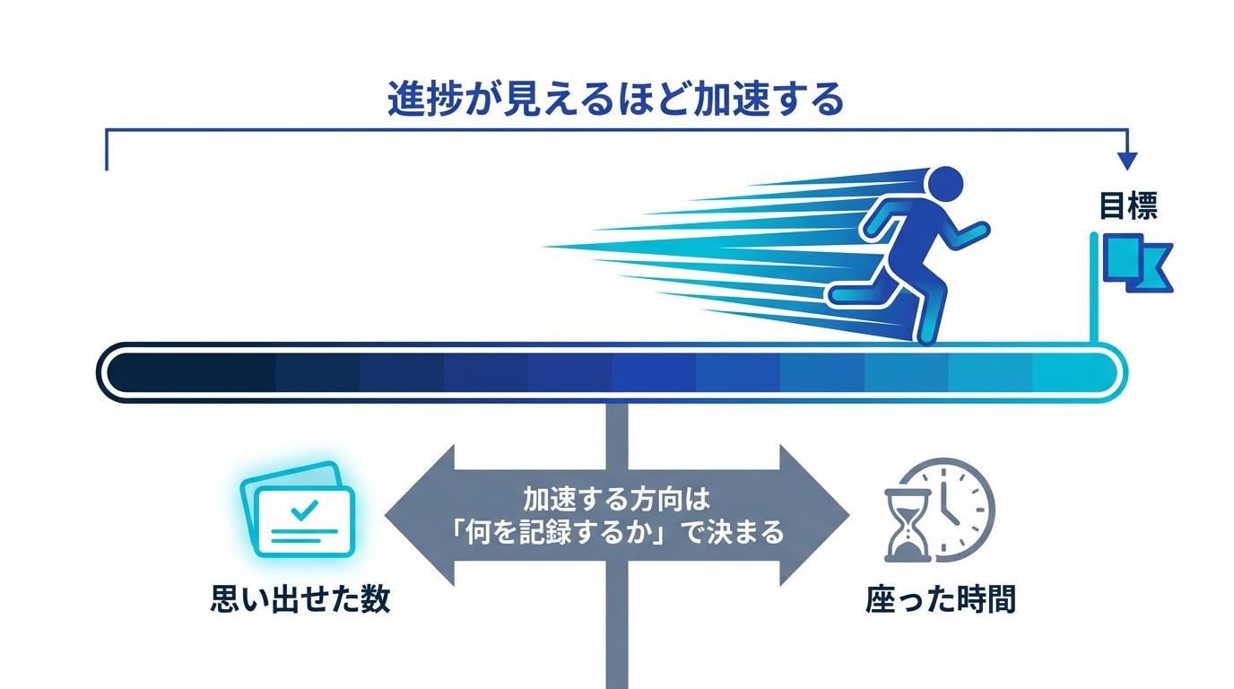 進捗が見えるとゴールに近づくほど行動が加速することを示す図。ただし加速する行動の中身は記録する指標で決まる