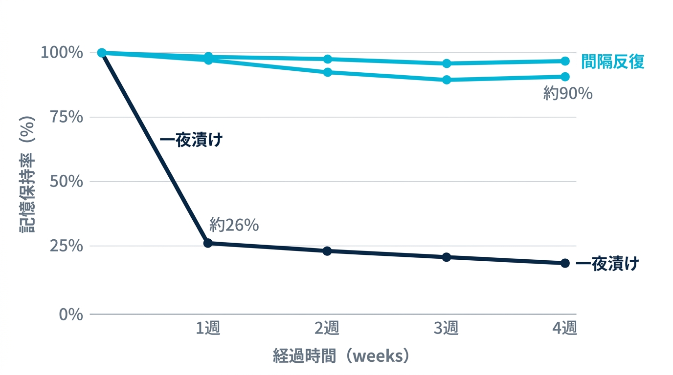 宅建の暗記における一夜漬けと間隔反復の記憶保持率比較 - 4ヶ月間の保持率推移グラフ