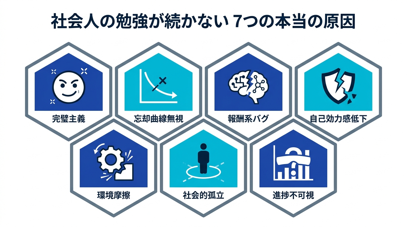 社会人の勉強が続かない7つの本当の原因 - 完璧主義・忘却曲線無視・報酬系バグ・自己効力感低下・環境負荷・社会的孤立・進捗不可視