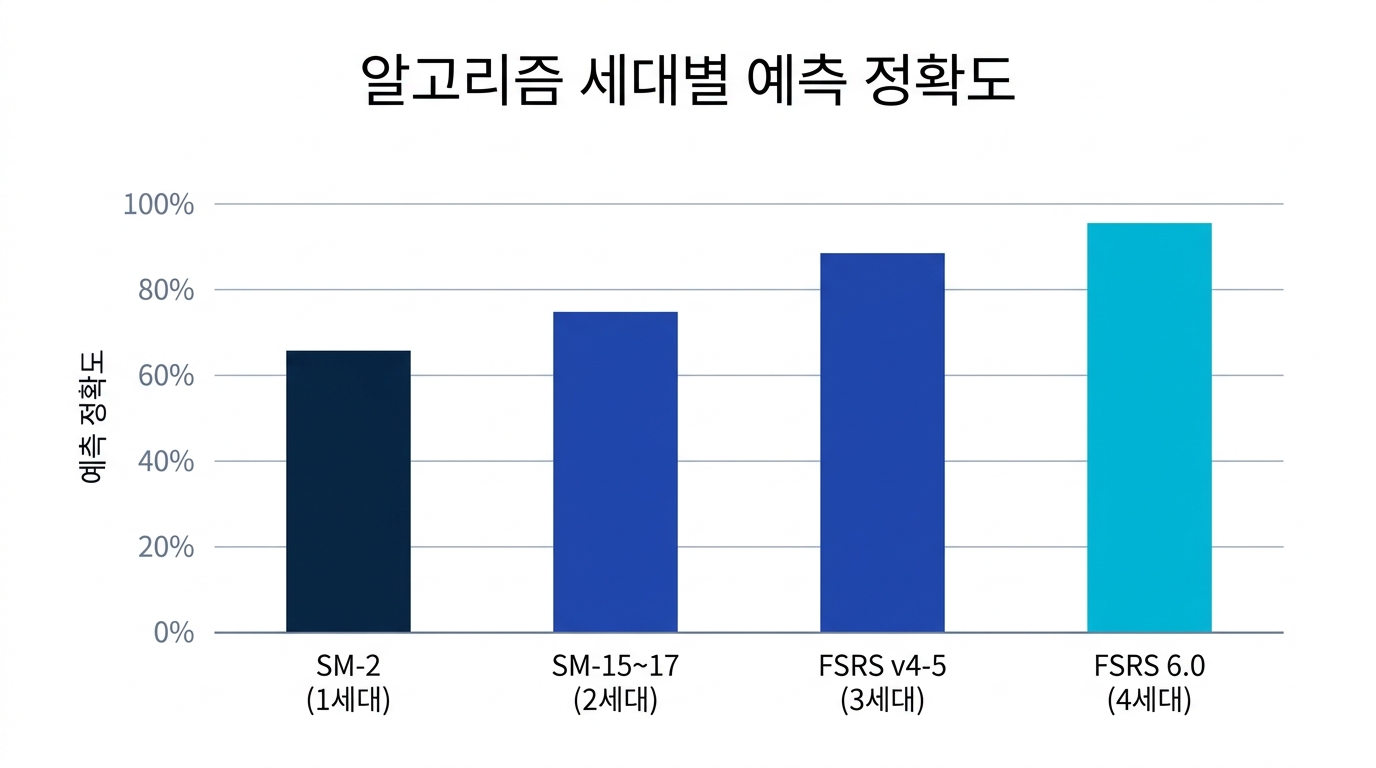 간격 반복 알고리즘 세대별 예측 정확도 비교 - SM-2부터 FSRS 6.0까지의 세대별 기억 예측 정확도 상승 그래프