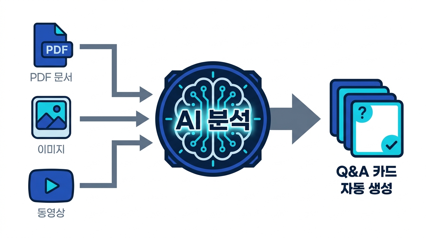 AI 카드 자동 생성 흐름: PDF·이미지·동영상 자료가 LLM을 거쳐 Q&A 카드로 변환되는 과정도