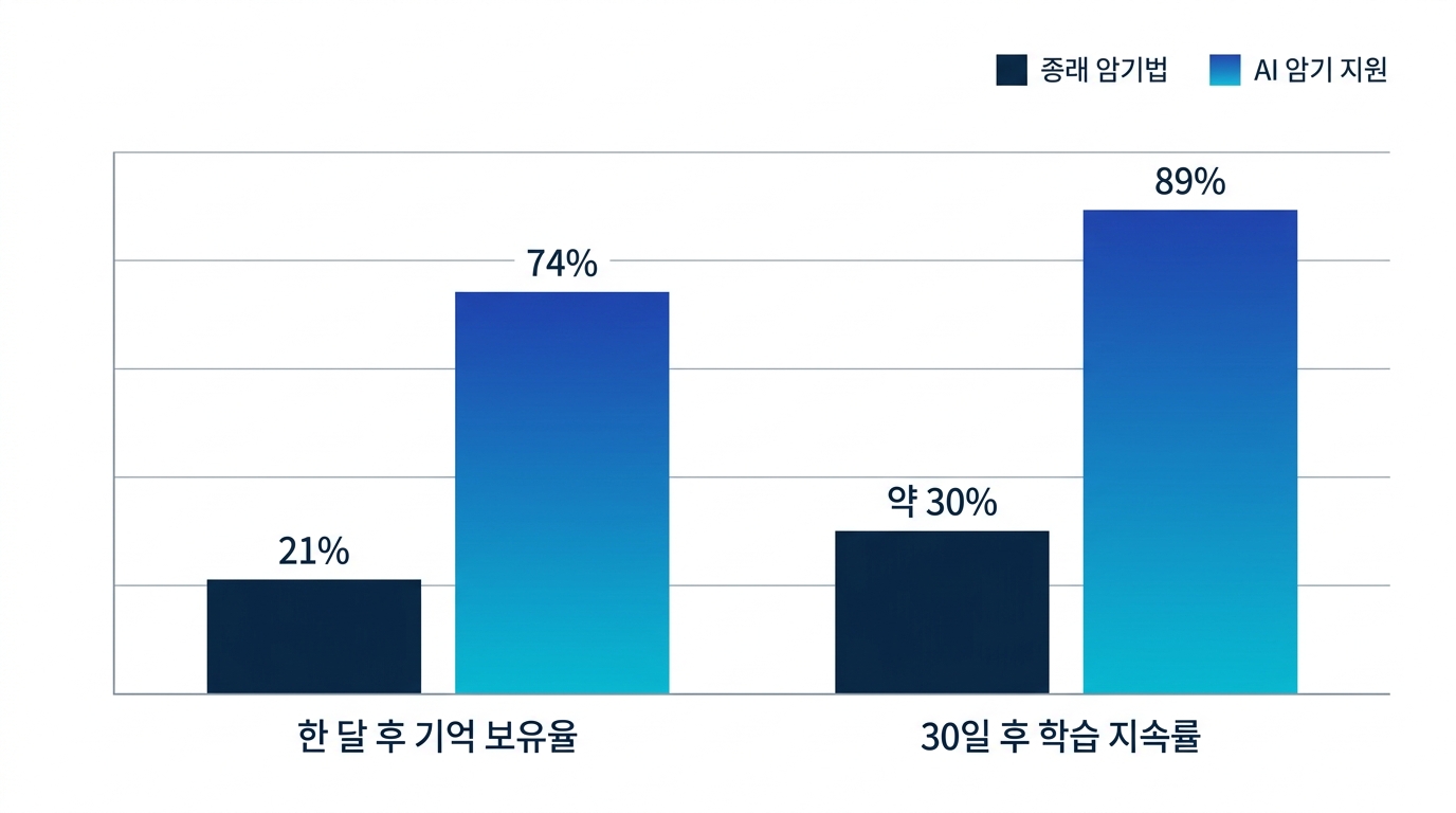 종래 암기법과 AI 암기 지원의 비교 막대그래프: 한 달 후 기억 보유율 21% 대 74%, 학습 지속률 30% 대 89%