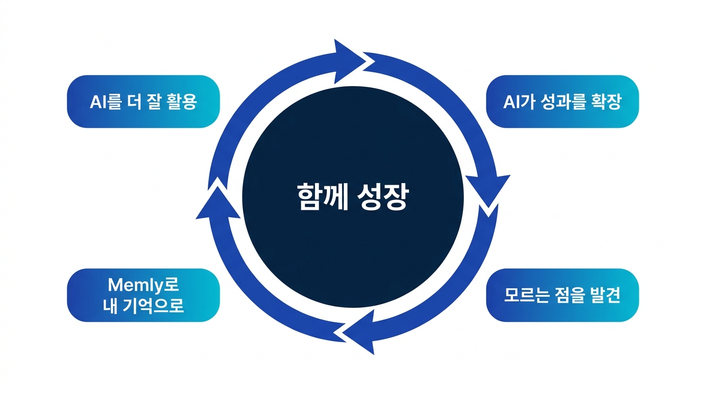 AI와 사람이 함께 성장하는 순환도 - AI가 성과를 확장, 모르는 점을 발견, Memly로 내 기억으로, AI를 더 잘 활용