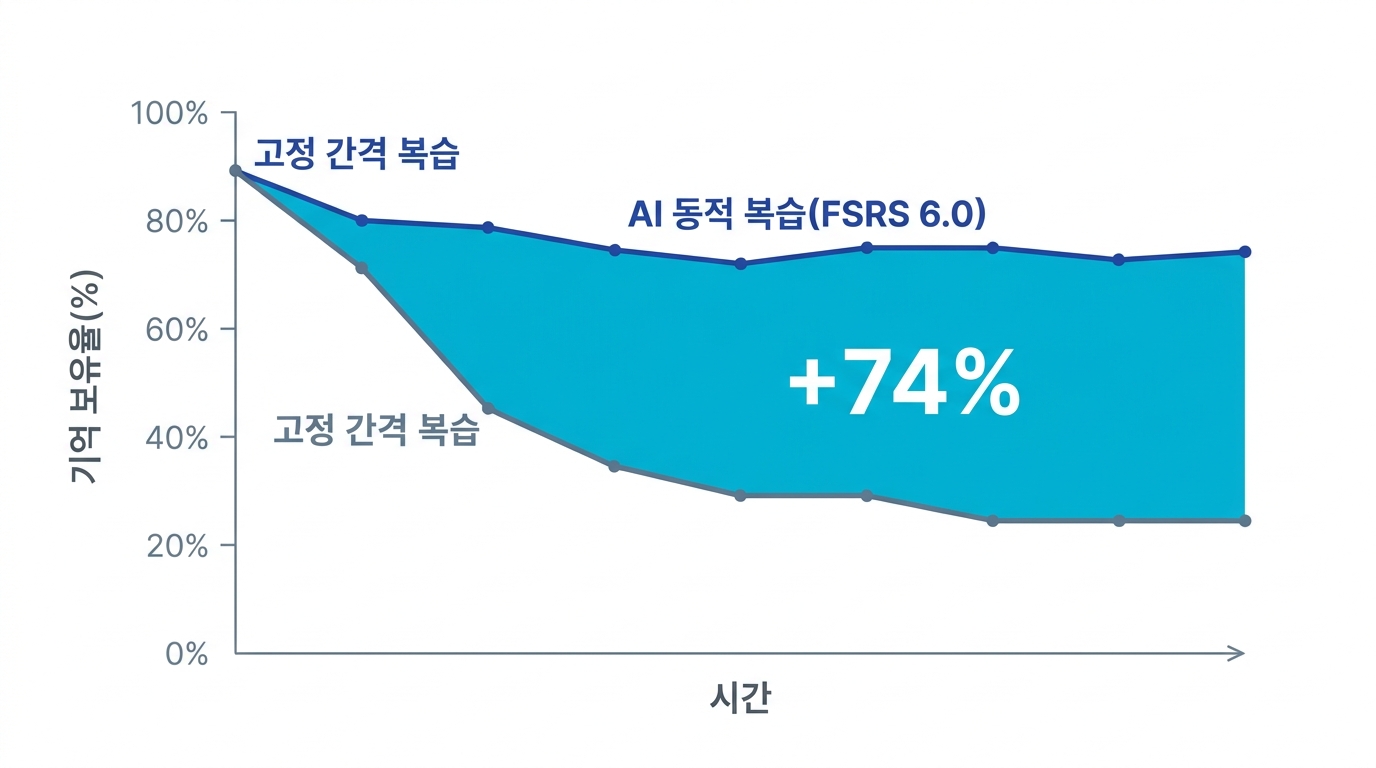 고정 간격 복습과 AI 동적 복습의 비교: 동일 학습 시간 대비 기억 보유율 차이