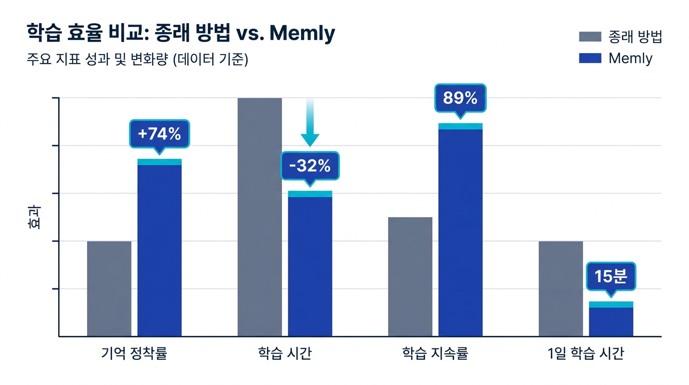 AI 플래시카드 학습 도입 후 기억 정착률 74% 향상, 학습 시간 32% 단축을 보여주는 막대 그래프