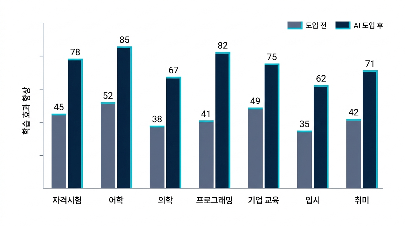 AI 플래시카드 도입 전후 7개 분야별 학습 효과 향상 비교 막대 차트