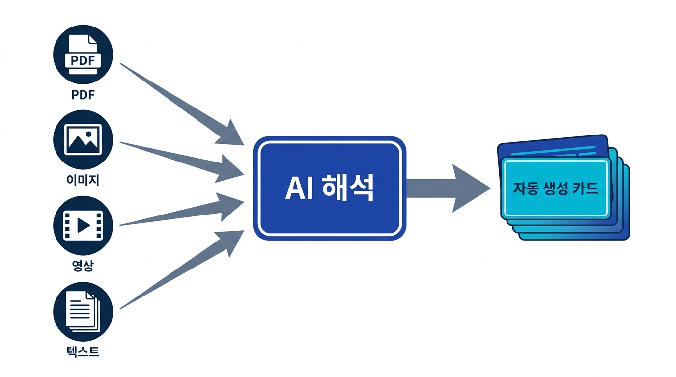 AI 플래시카드를 만드는 4가지 방법 - PDF·이미지·영상·텍스트에서 AI 해석을 거쳐 자동 생성되는 흐름