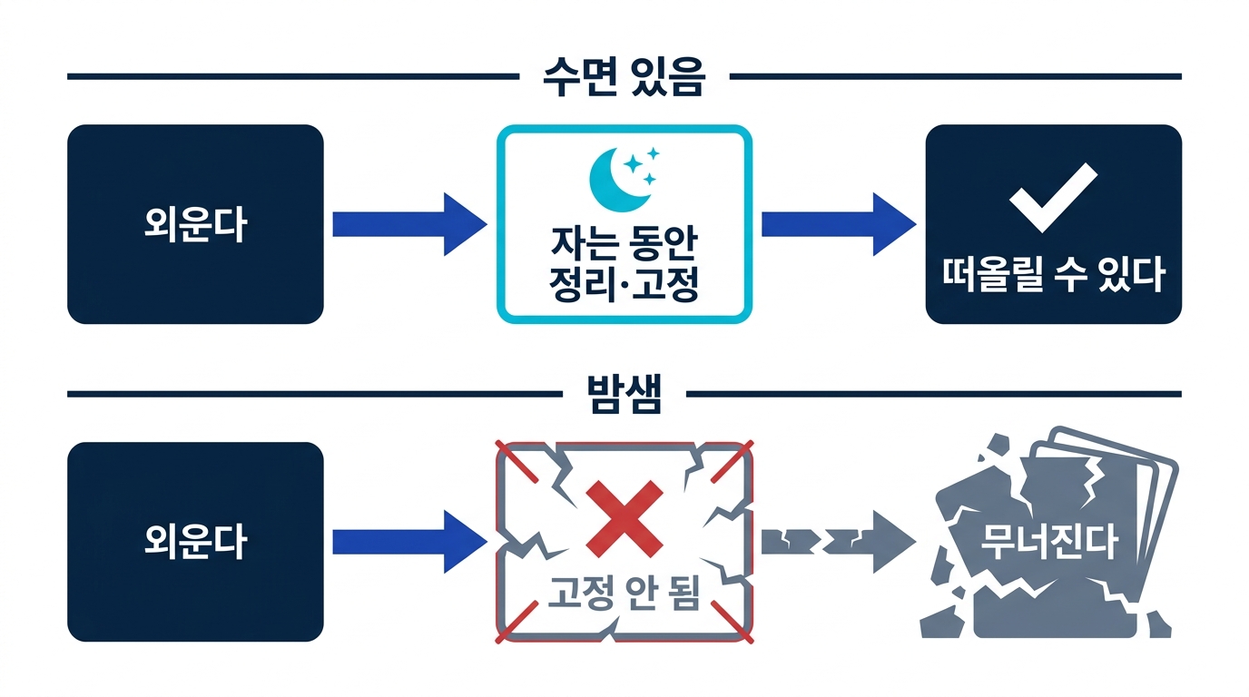 기억이 고정되는 공정의 도식. 외운다, 자는 동안 정리·고정, 떠올릴 수 있다의 흐름에서 밤샘은 고정 공정이 빠진다