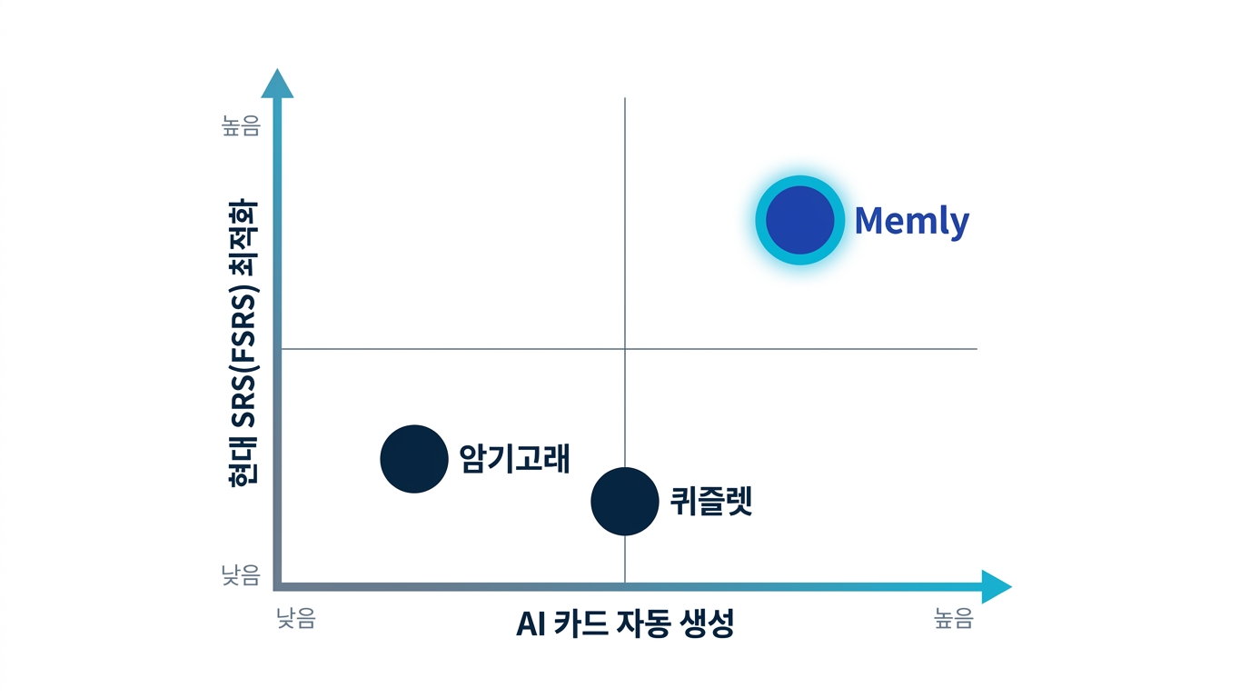 암기고래·퀴즐렛·Memly 비교 - 카드 자동 생성 여부와 FSRS 간격 반복 알고리즘 채택 여부를 2축으로 분류한 매트릭스