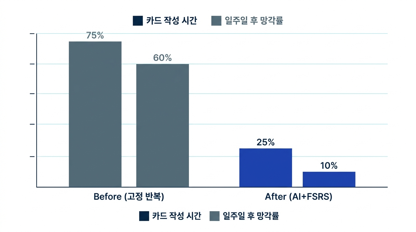 암기 학습 전후 비교 - 카드 작성 시간과 망각률을 막대그래프로 나타낸 Before와 After 대조 차트