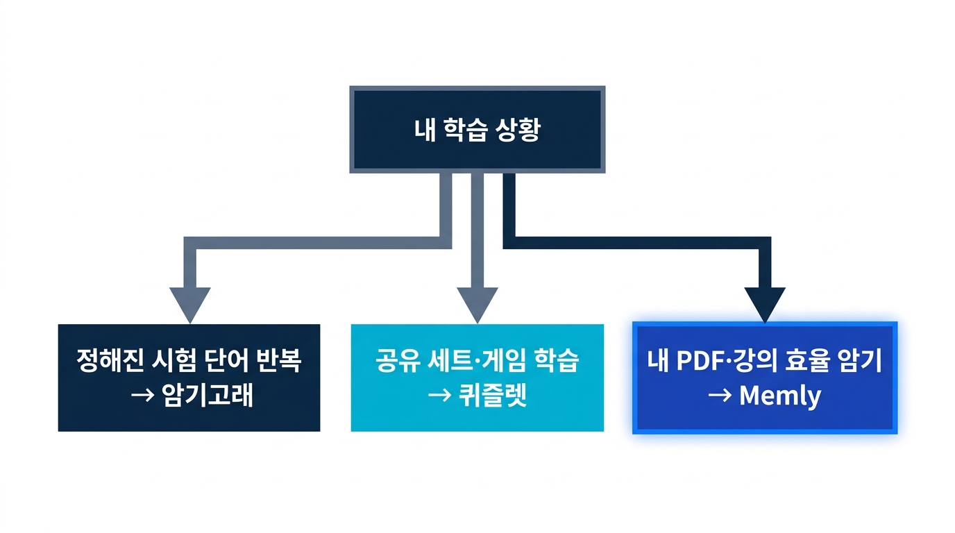 상황별 암기 앱 추천 분류도 - 시험 단어 반복은 암기고래, 공유 세트 게임 학습은 퀴즐렛, 내 자료 효율 암기는 Memly로 매핑한 흐름도