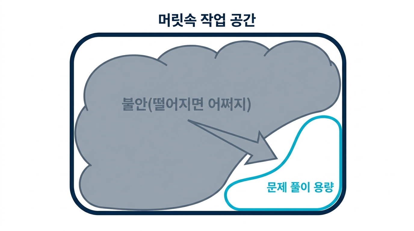 불안이 머릿속 작업 공간을 점령해 문제 풀이에 쓸 수 있는 용량이 줄어드는 것을 보여 주는 도식