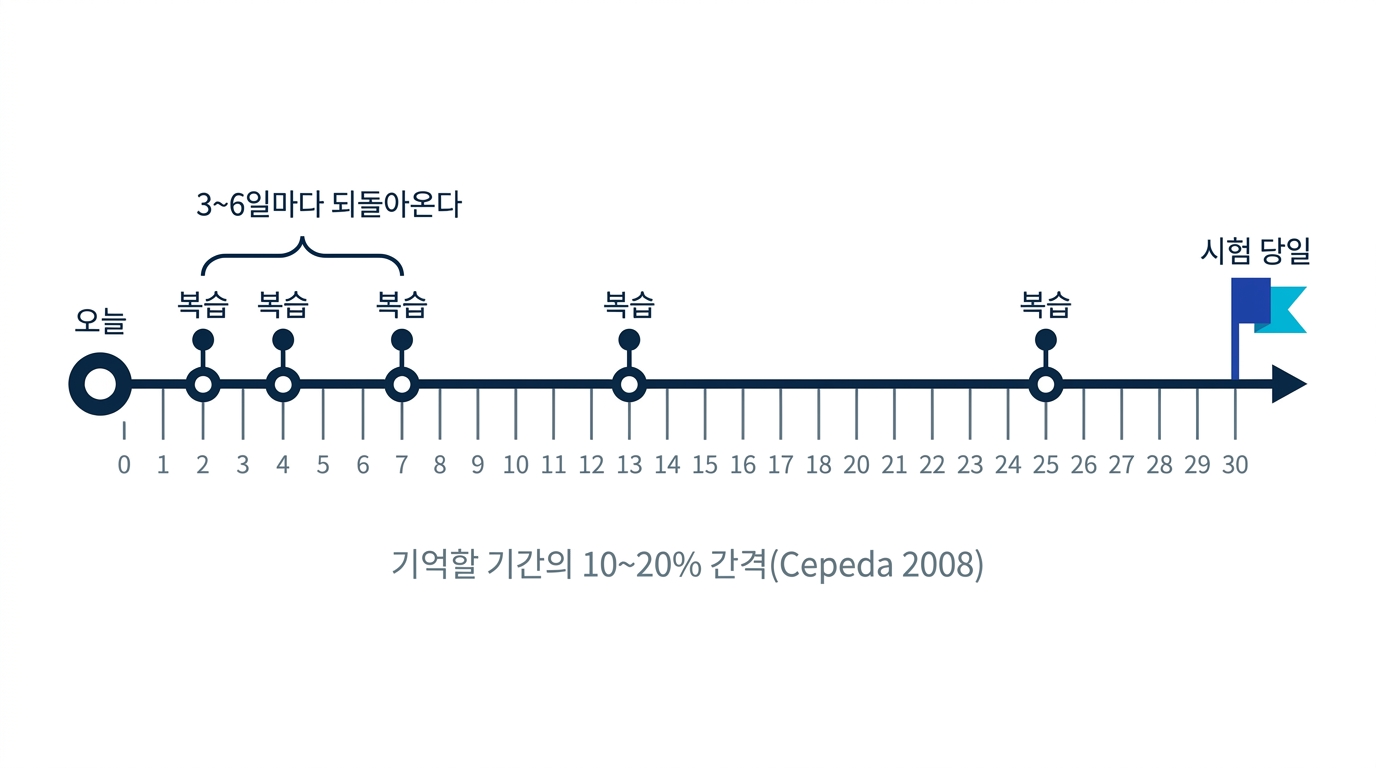 시험까지 30일인 경우 3에서 6일 간격의 복습이 효율적인 범위에 들어감을 보여 주는 도식