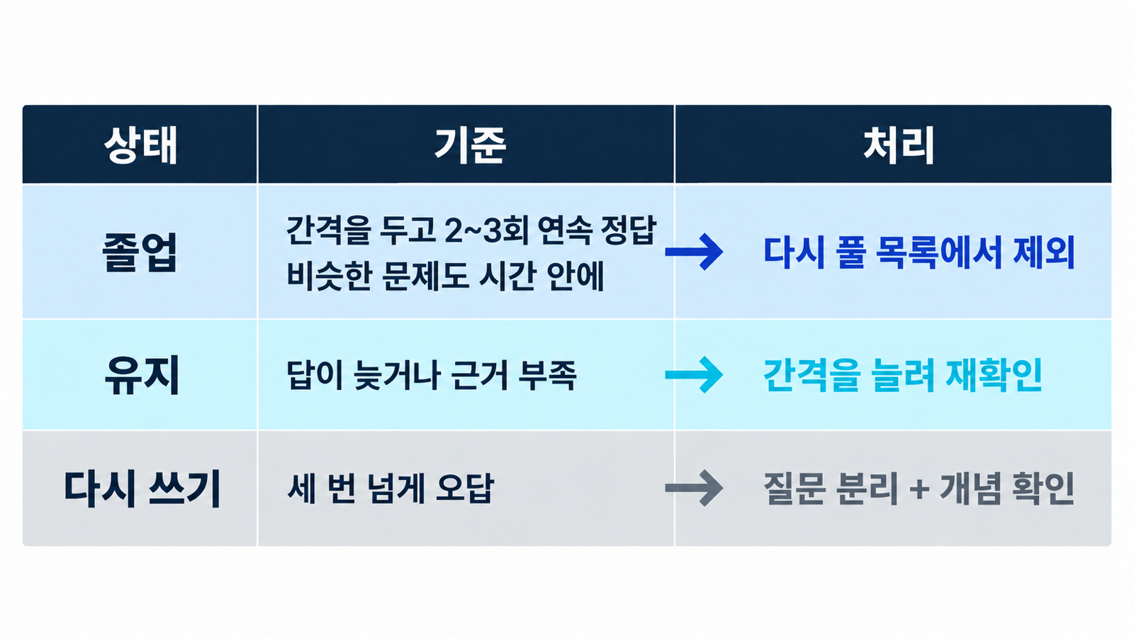 연속 정답과 응용 문제 해결 여부에 따라 오답을 졸업, 유지, 다시 쓰기로 나누는 기준표