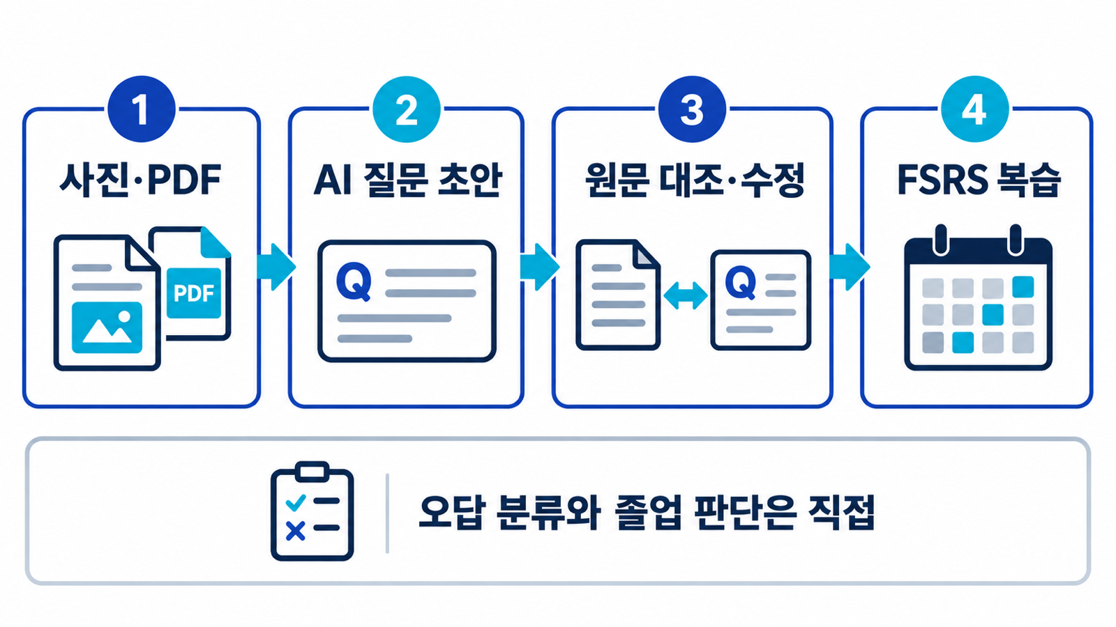 사진과 PDF에서 AI 질문 초안을 만들고 원문 대조 후 FSRS로 복습하는 흐름
