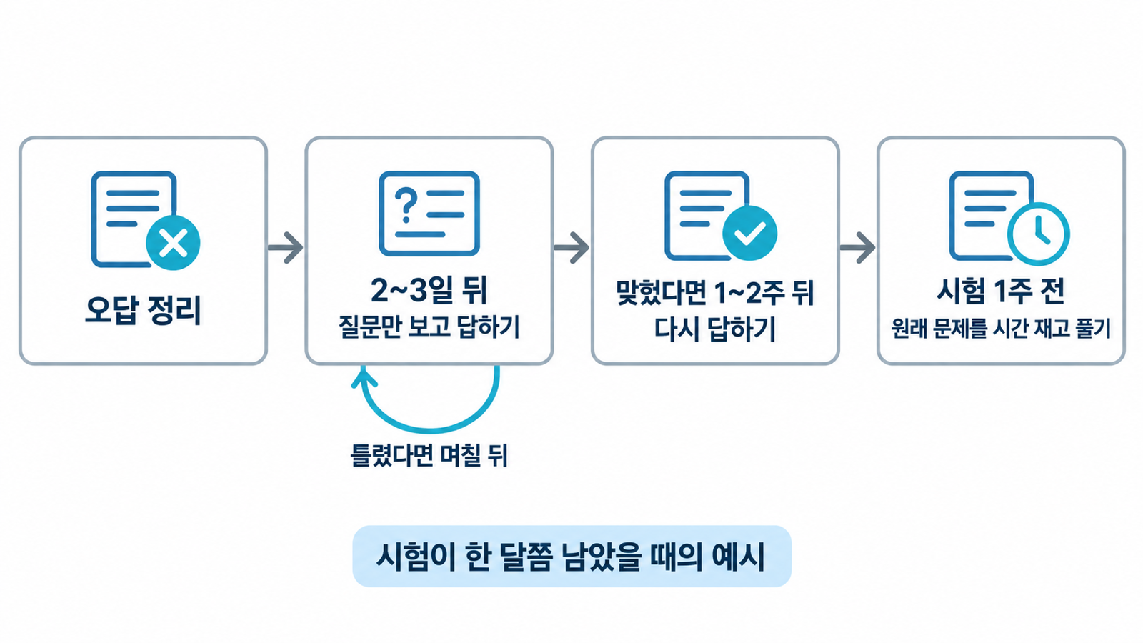 오답 정리 후 2~3일 뒤 답하고, 맞히면 1~2주 뒤 확인하며 시험 1주 전 원래 문제를 다시 푸는 예시