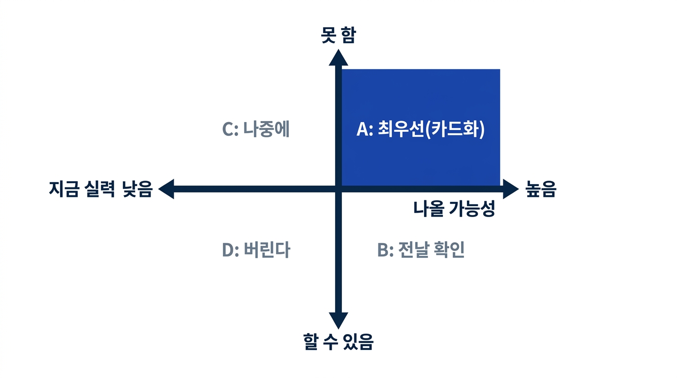 나올 가능성과 현재 실력의 2축으로 시험 범위를 4분류하는 우선순위 매트릭스