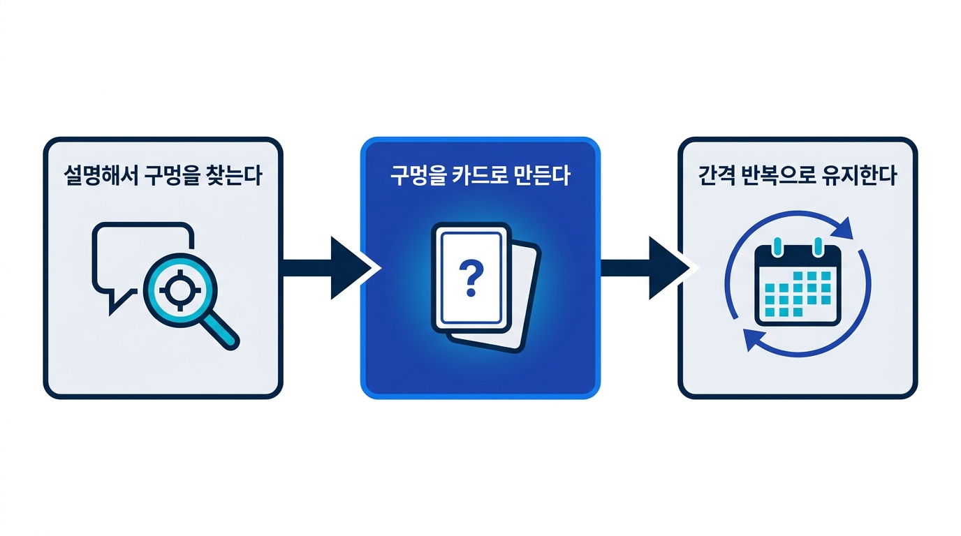 설명으로 이해의 구멍을 찾고, 구멍을 카드로 만들고, 간격 반복으로 유지하는 조합의 흐름도