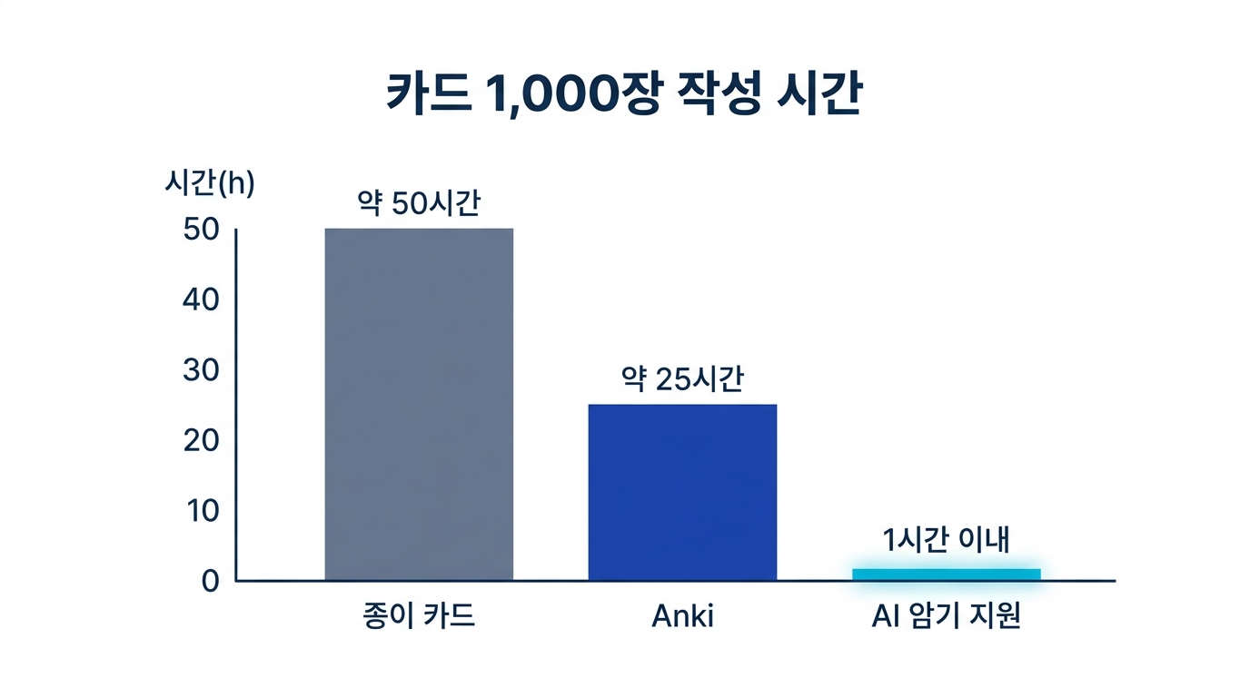 학습 방법별 카드 1,000장 작성 시간 비교 - 종이 카드 약 50시간, Anki 약 25시간, AI 암기 지원 1시간 이내 막대 그래프