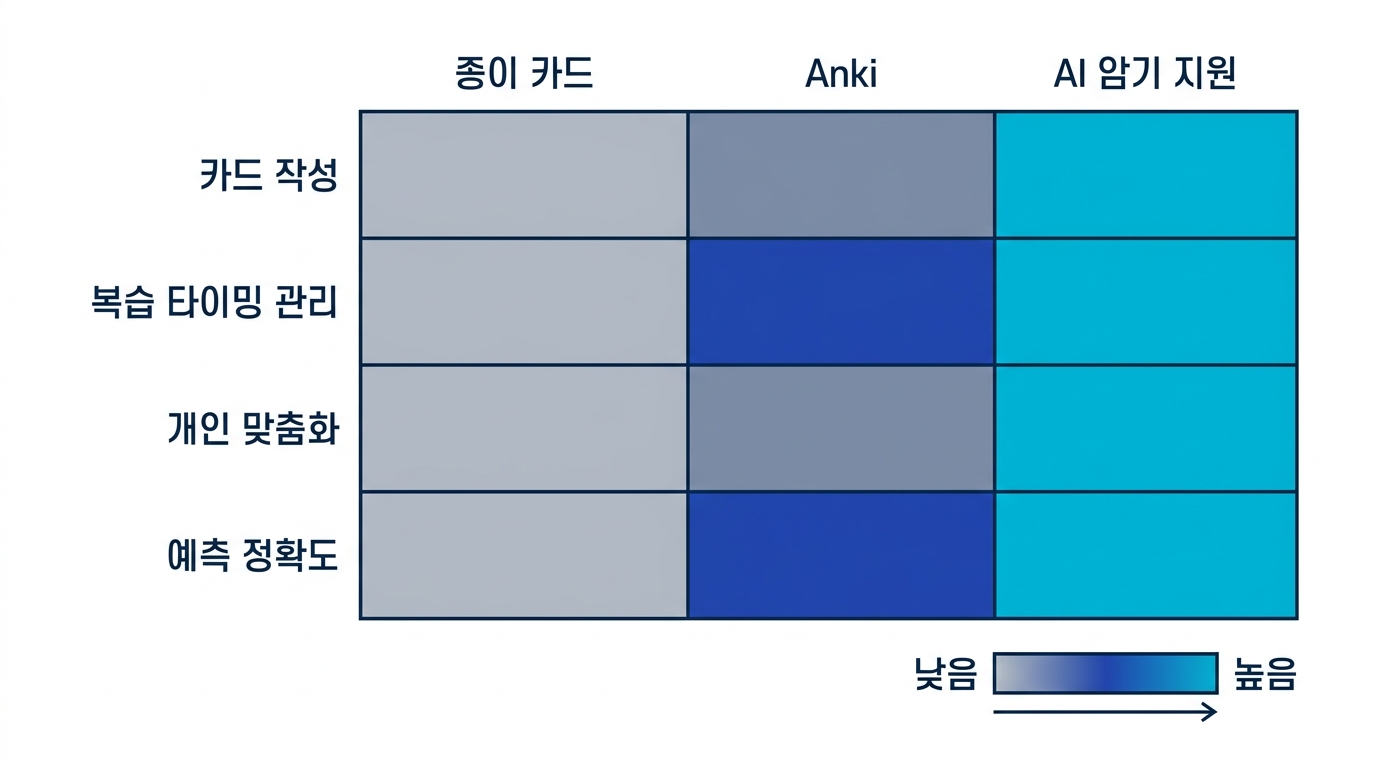 종이 카드·Anki·AI 암기 지원의 3방식 비교 매트릭스 - 카드 작성·복습 관리·개인 맞춤화·예측 정확도 항목별 점수 히트맵