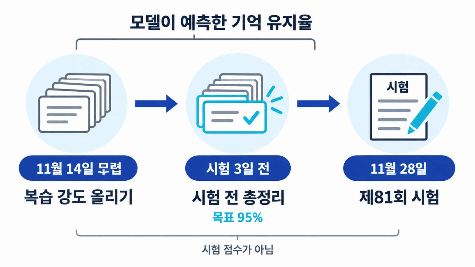제81회 시험일 11월 28일을 기준으로 11월 14일 무렵 복습 강도를 올리고 시험 3일 전 총정리하는 예시