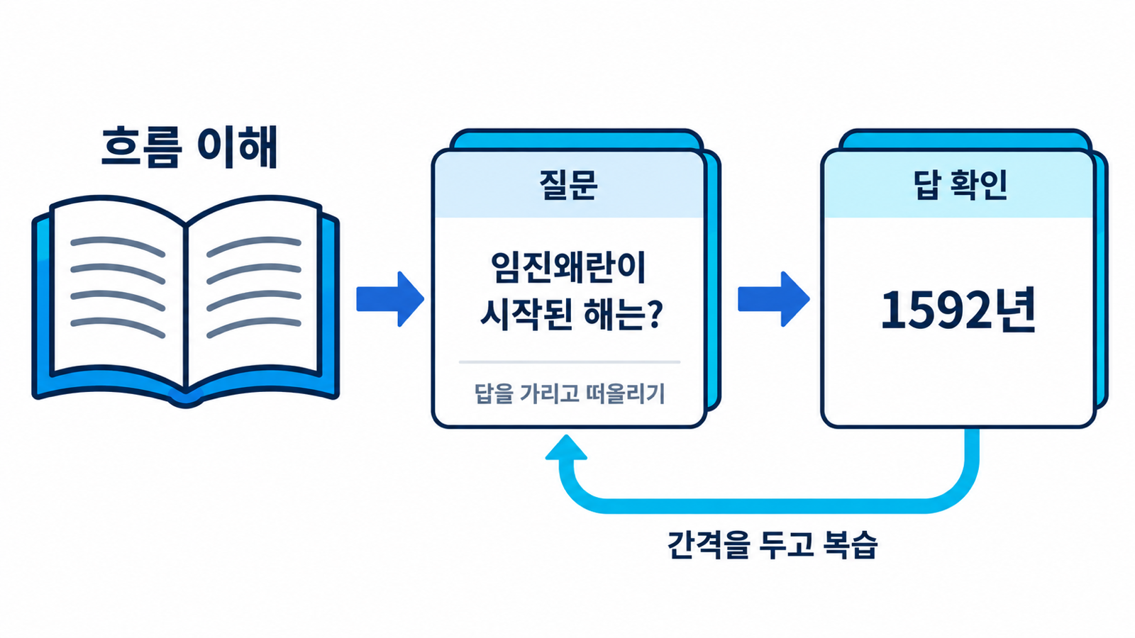 역사 흐름을 이해한 뒤 임진왜란 시작 연도를 질문으로 떠올리고 1592년이라는 답을 확인하는 카드 흐름