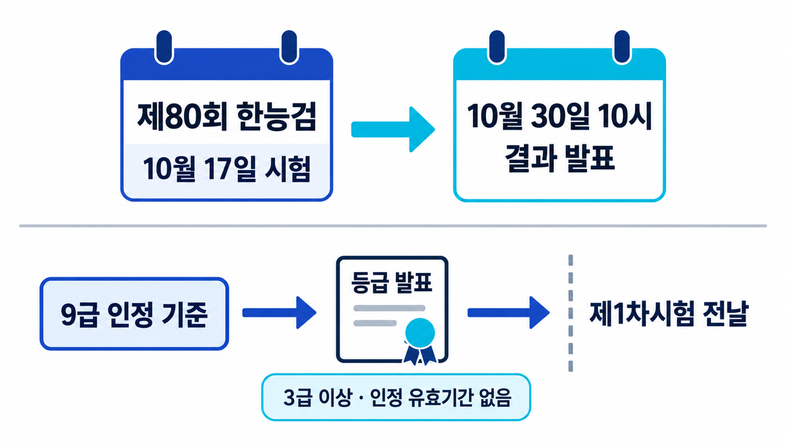 제80회 한능검 시험일과 결과 발표일, 9급 공채의 등급 발표 인정 기준일을 구분한 도표