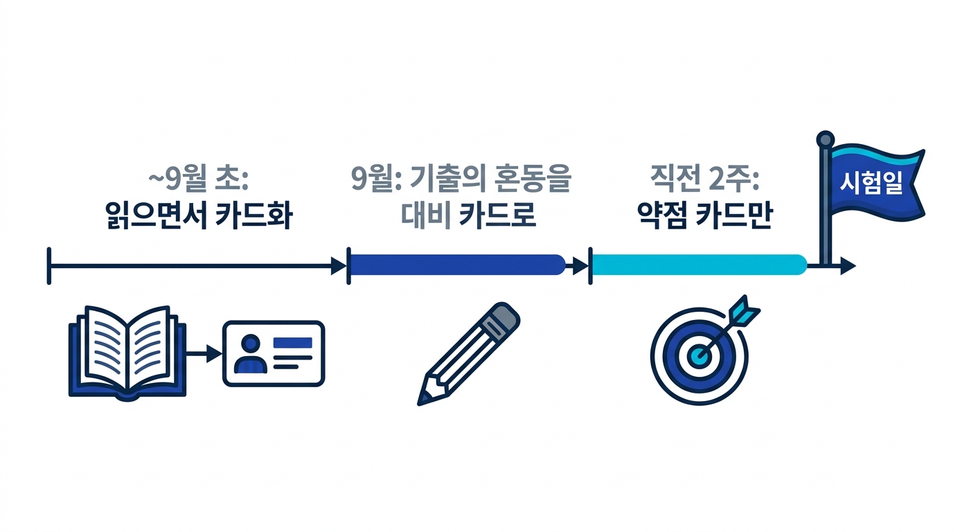 가을 시험일에서 역산한 학습 타임라인. 인풋과 조문 카드화, 대비 카드 정리, 직전기 약점 집중의 3단계