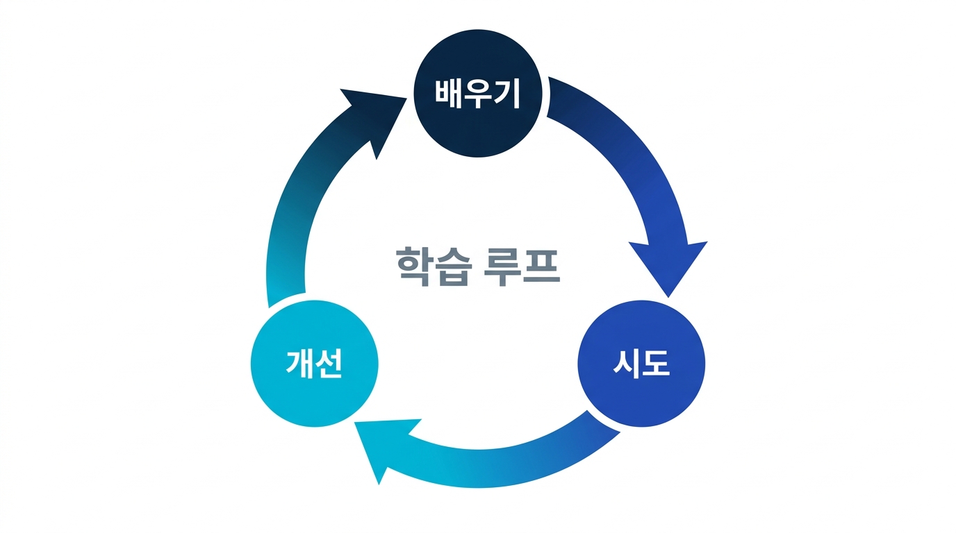 학습 루프 도식 - 배우기, 시도, 개선을 계속 도는 순환