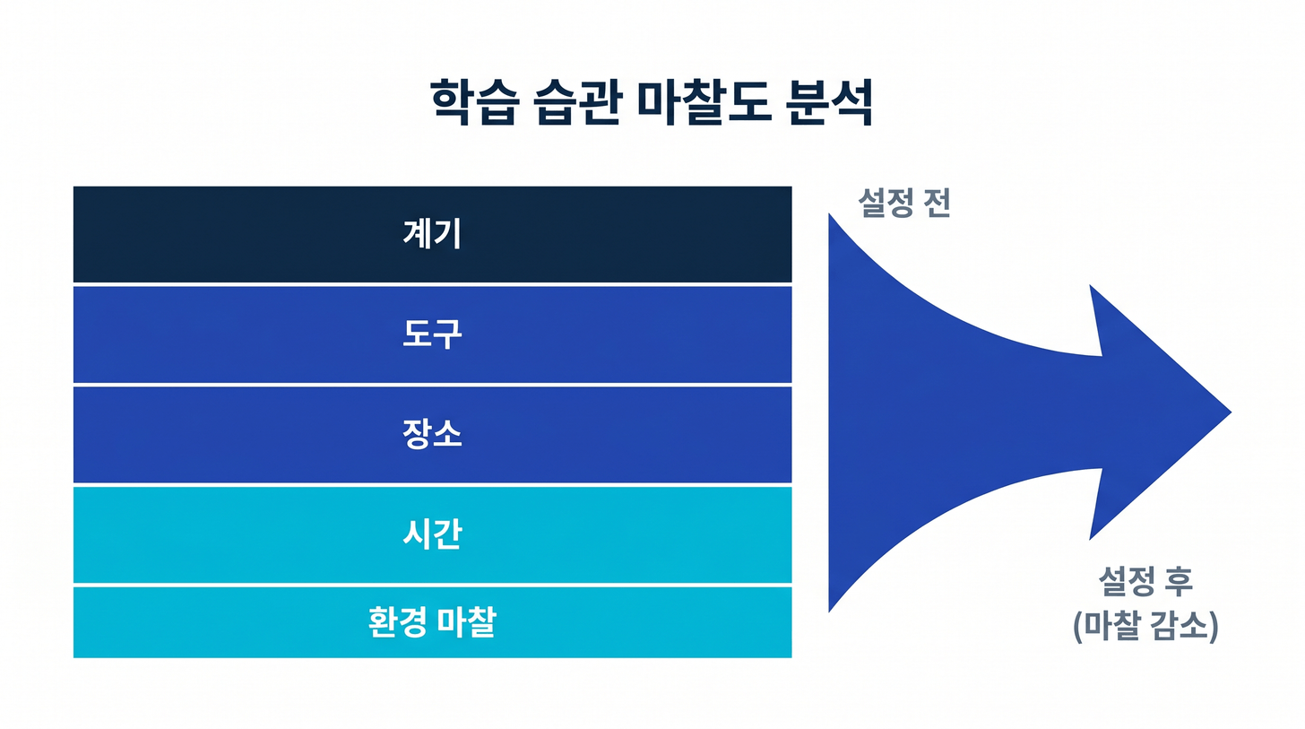 학습 개시까지의 환경 마찰의 적층 - 물리적 마찰·인지적 마찰·사회적 마찰의 3층과 소요 시간