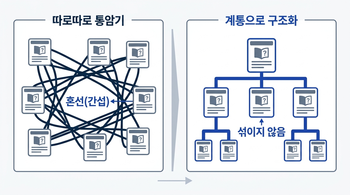 통암기에 의한 기억 간섭의 도식. 따로 외운 비슷한 항목은 혼선되고 구조화된 지식은 섞이지 않는다