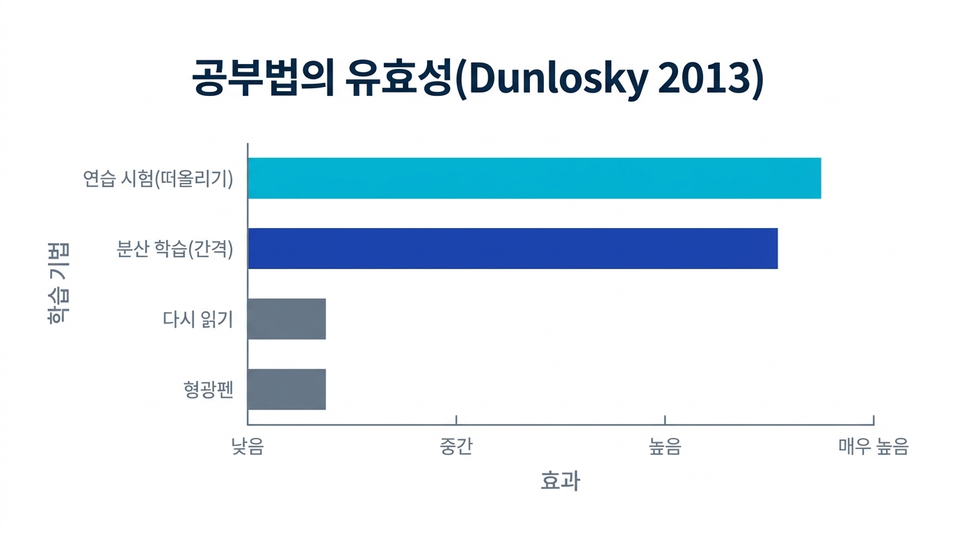 Dunlosky(2013)의 공부법 유효성 비교. 연습 시험과 분산 학습은 평가가 높고 다시 읽기와 형광펜은 낮다