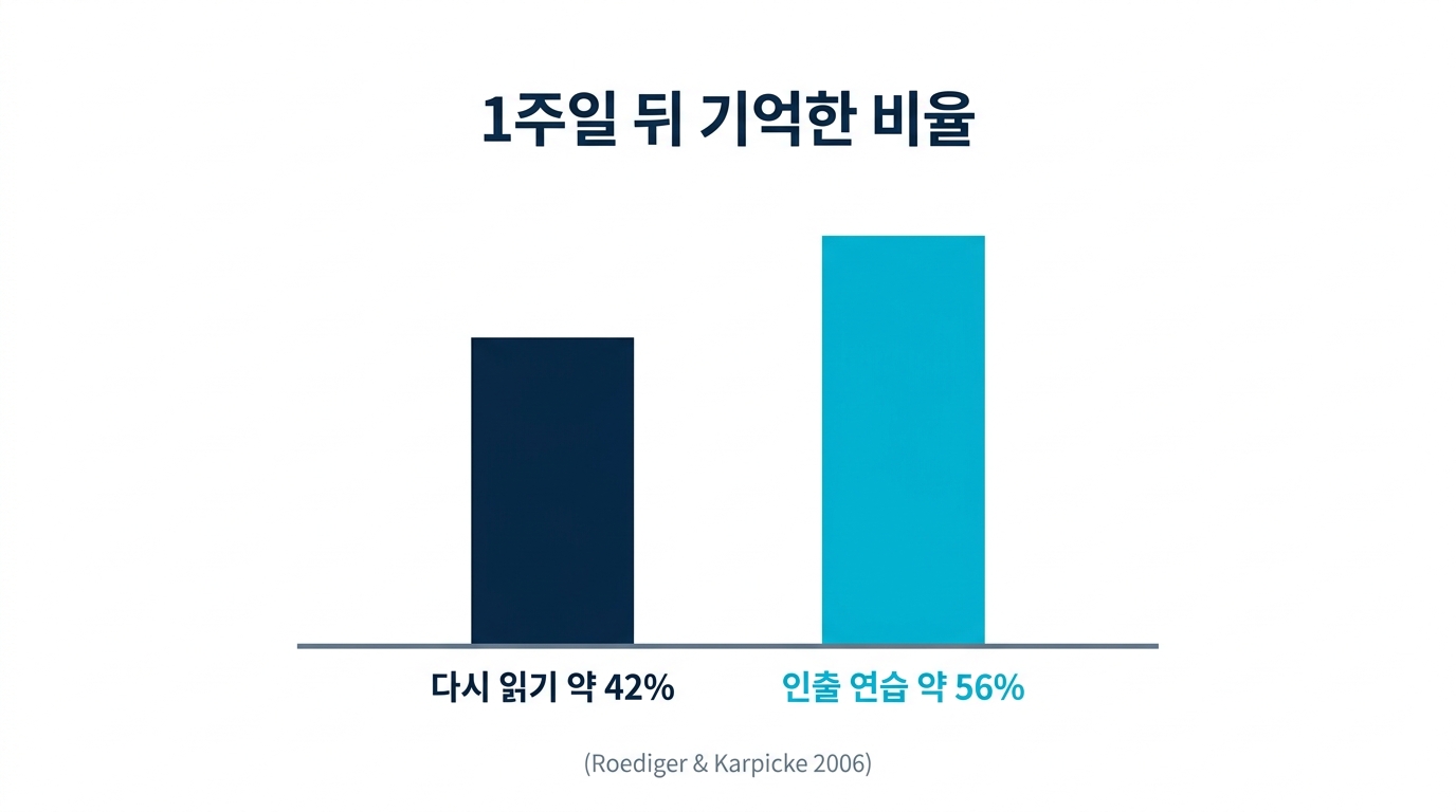 다시 읽기 중심 공부와 떠올리기 중심 공부의 비교. 떠올린 횟수가 많을수록 1주일 뒤 기억이 남는다