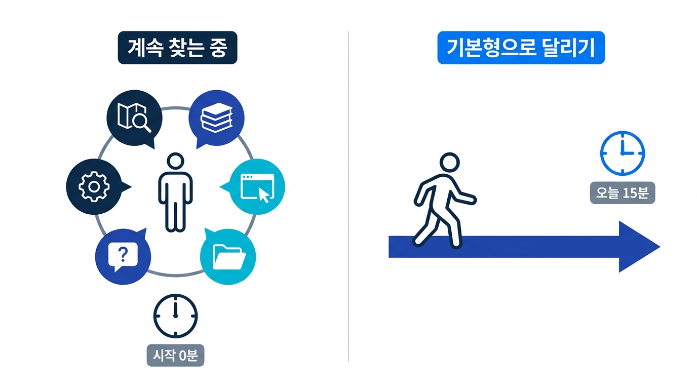 수많은 공부법에 둘러싸여 시작 0분인 사람과, 기본형으로 오늘 15분 시작한 사람의 대비 도식