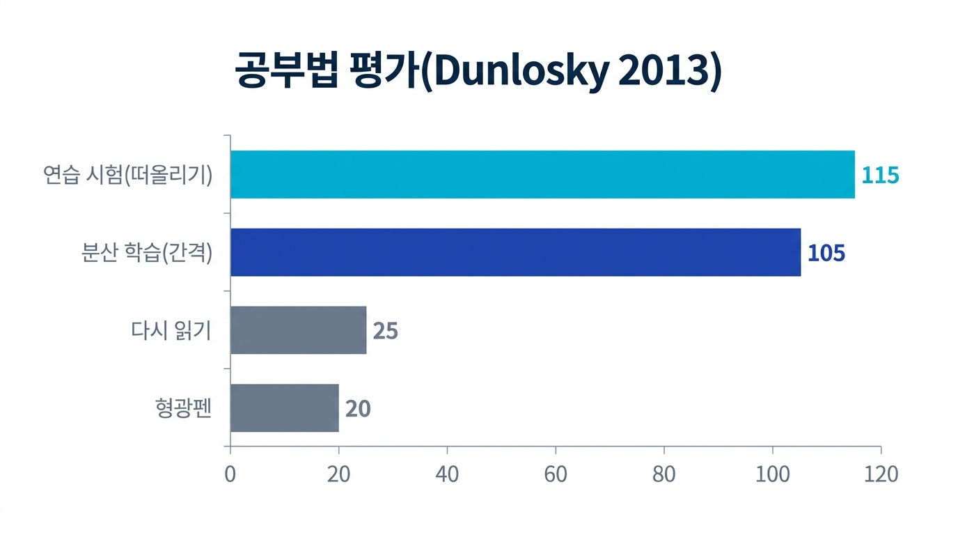 Dunlosky(2013) 평가에 근거한 공부법 서열. 연습 시험과 분산 학습이 높고 다시 읽기와 형광펜은 낮다
