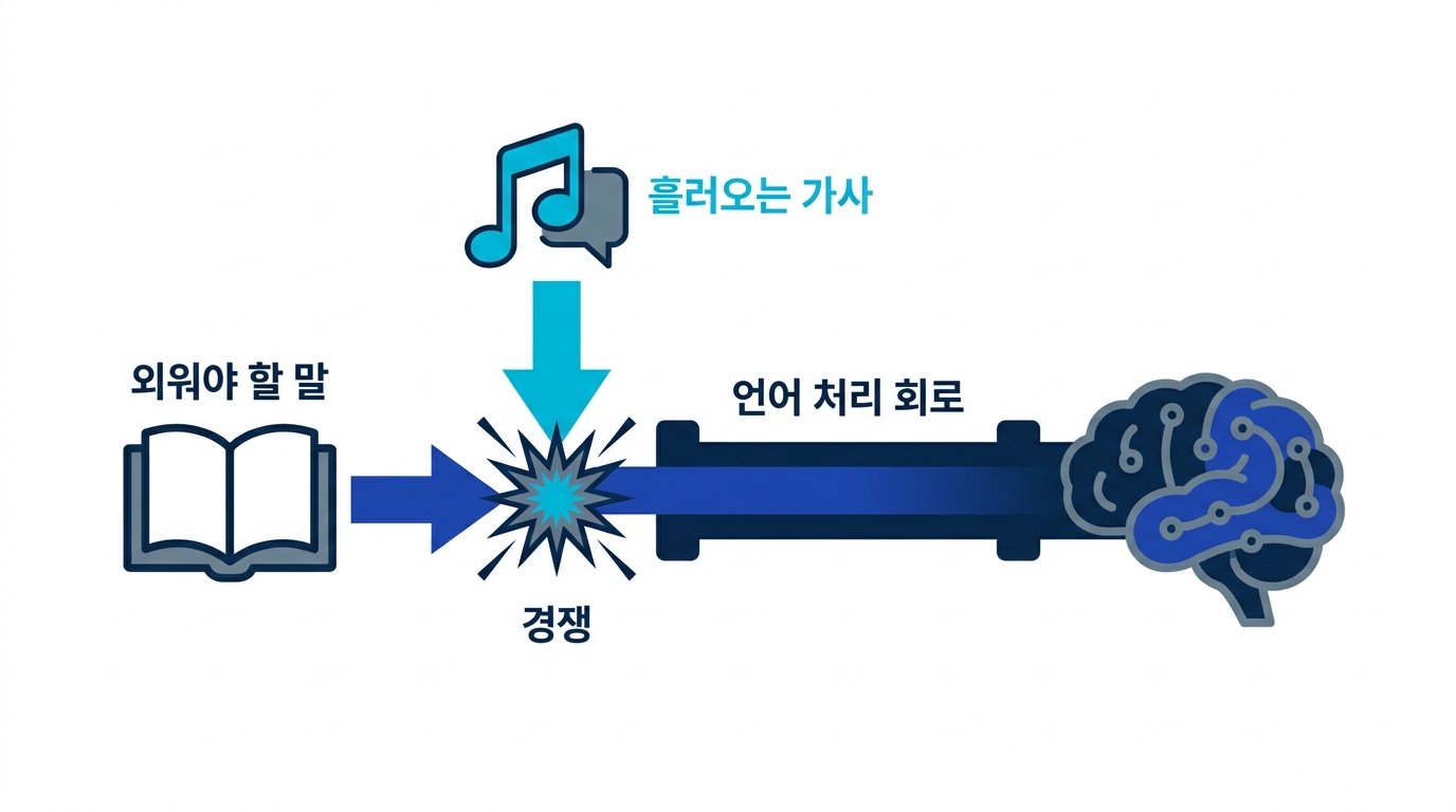 가사 있는 음악과 말을 외우는 작업이 같은 언어 처리 회로를 두고 경쟁하는 것을 보여 주는 도식