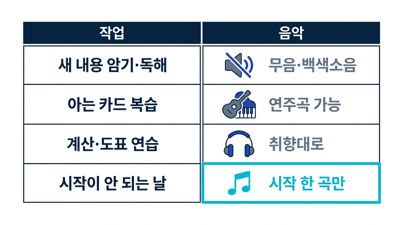 작업 종류별 음악과의 궁합 정리표 도식. 새 내용 암기는 무음, 단순 복습은 연주곡 가능, 시작할 때는 한 곡만