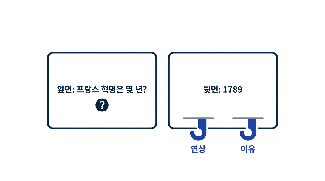 숫자를 묻는 앞면과 연상이나 이유 단서를 곁들인 뒷면으로 이루어진 숫자 카드 만드는 법 도식