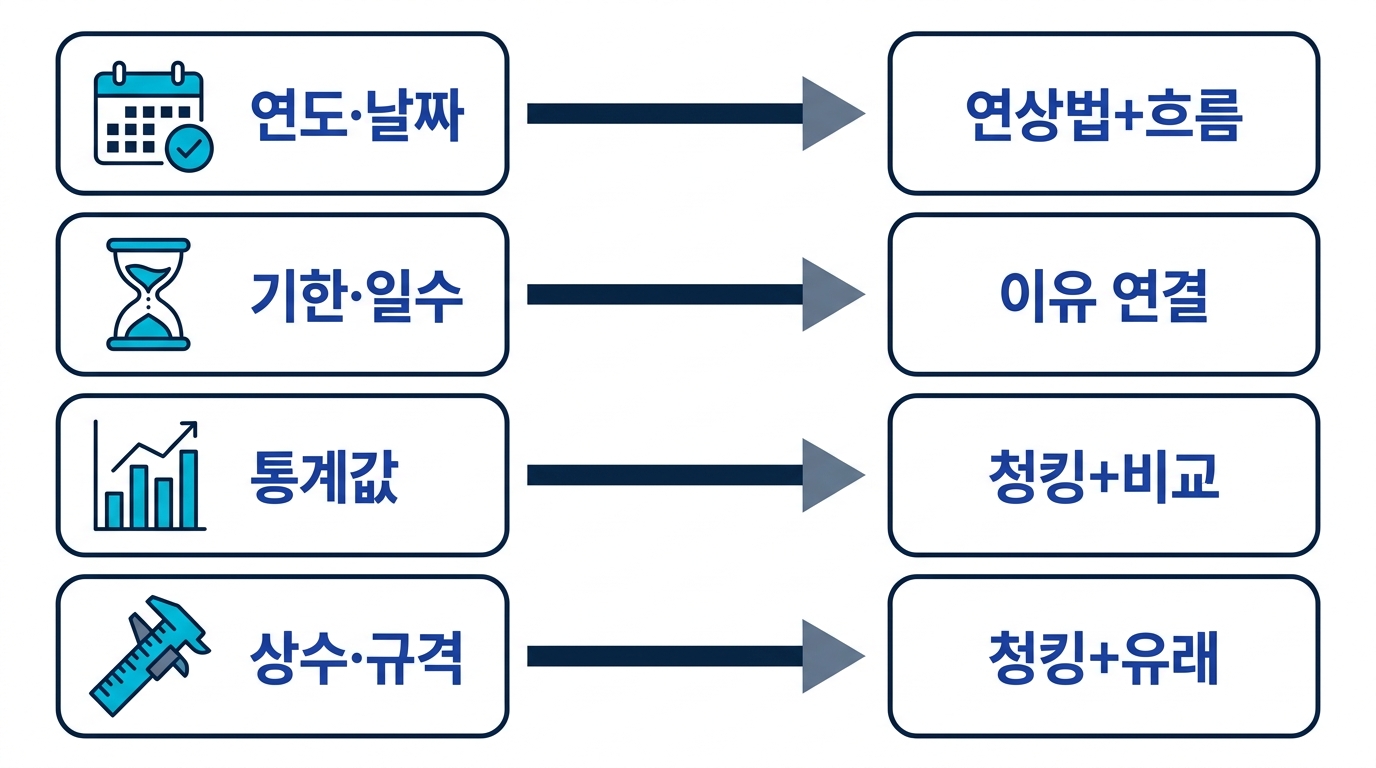 숫자 유형(연도·기한·통계·상수)별로 잘 듣는 암기 기술을 대응시킨 매트릭스 도식