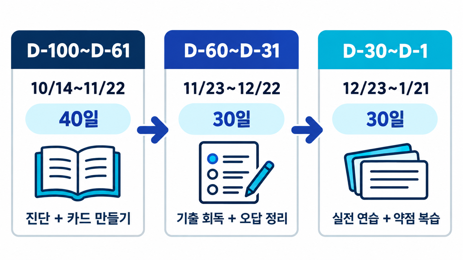 간호사 국시 100일을 40일 진단, 30일 기출과 오답, 30일 실전과 약점 복습으로 나눈 일정