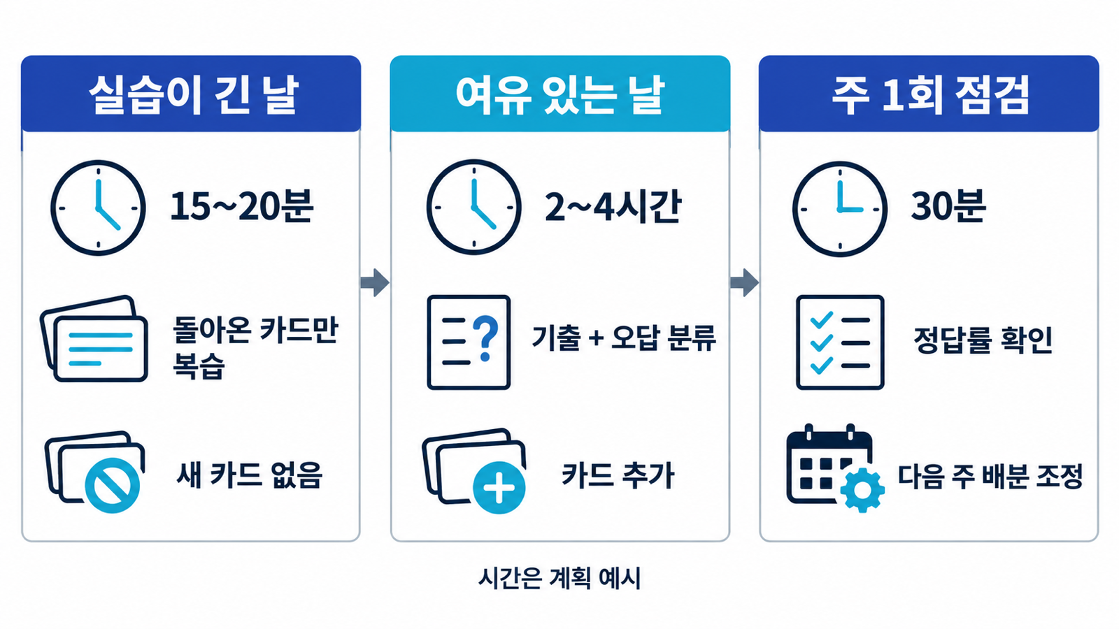 실습이 긴 날, 여유 있는 날, 주간 점검일로 나눈 공부 시간과 활동 예시