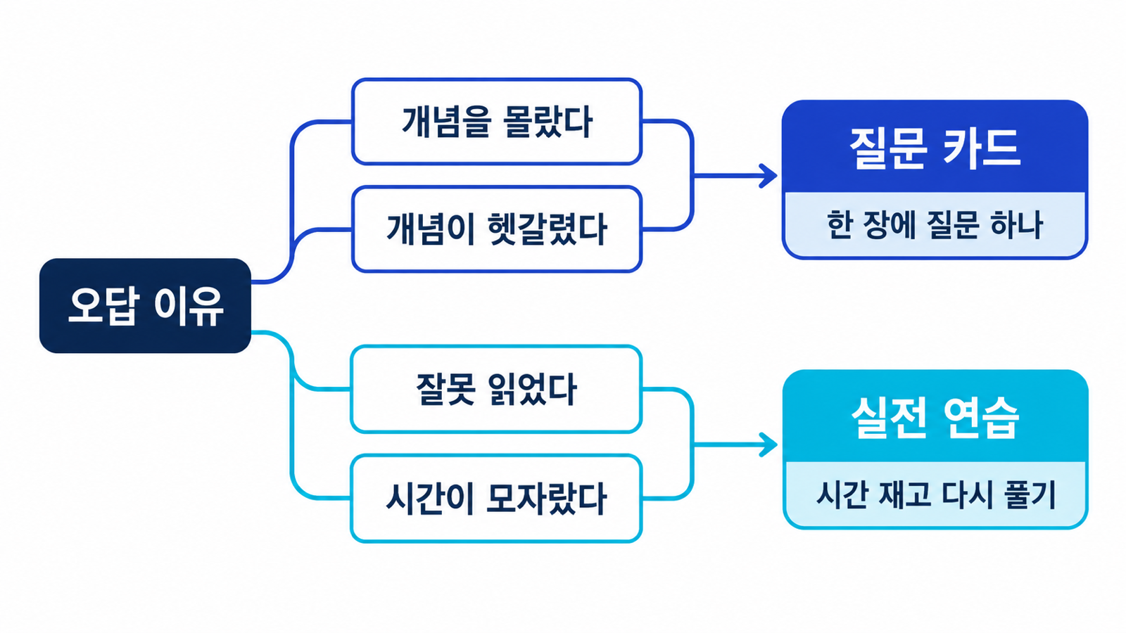 개념 부족과 개념 혼동은 질문 카드로, 읽기 실수와 시간 부족은 실전 연습으로 나누는 흐름
